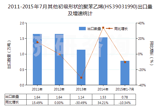 2011-2015年7月其他初級形狀的聚苯乙烯(HS39031990)出口量及增速統(tǒng)計